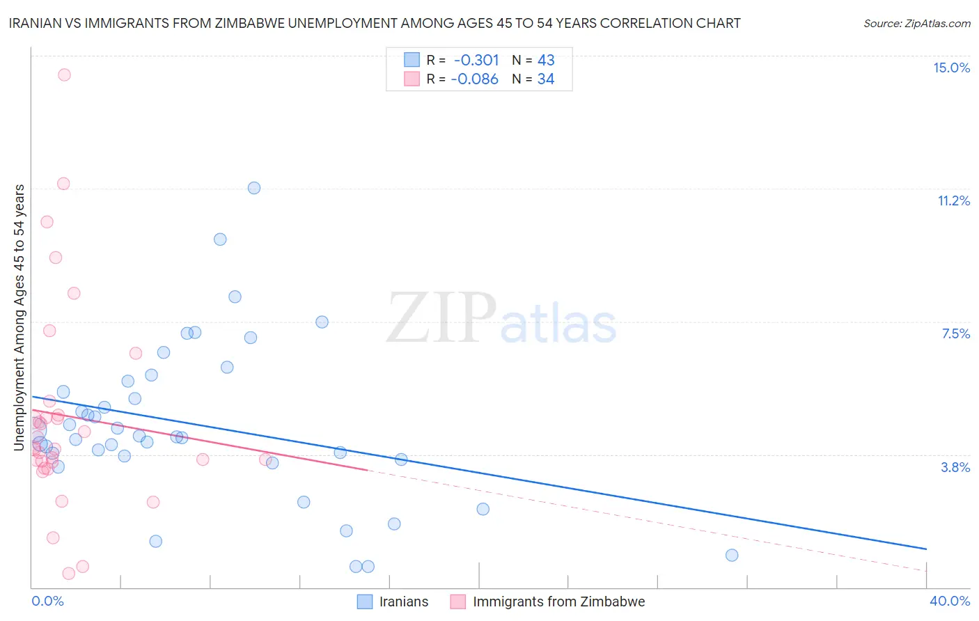 Iranian vs Immigrants from Zimbabwe Unemployment Among Ages 45 to 54 years