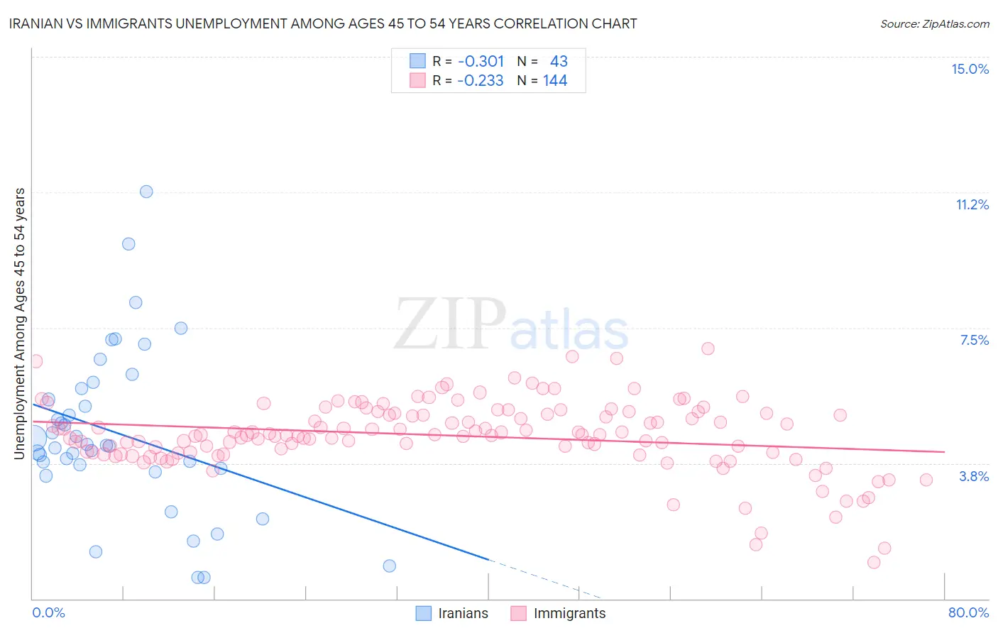 Iranian vs Immigrants Unemployment Among Ages 45 to 54 years