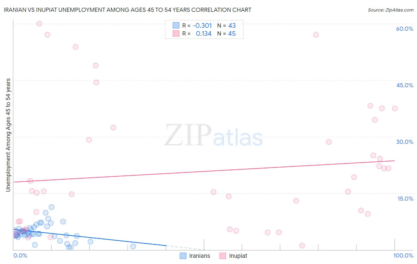 Iranian vs Inupiat Unemployment Among Ages 45 to 54 years