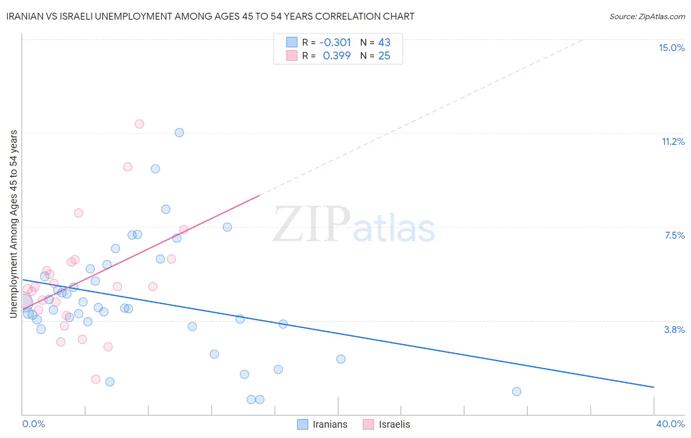 Iranian vs Israeli Unemployment Among Ages 45 to 54 years