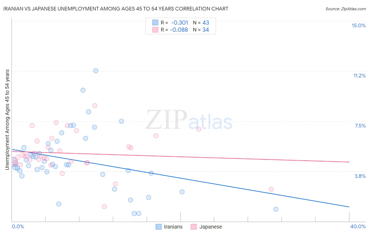 Iranian vs Japanese Unemployment Among Ages 45 to 54 years