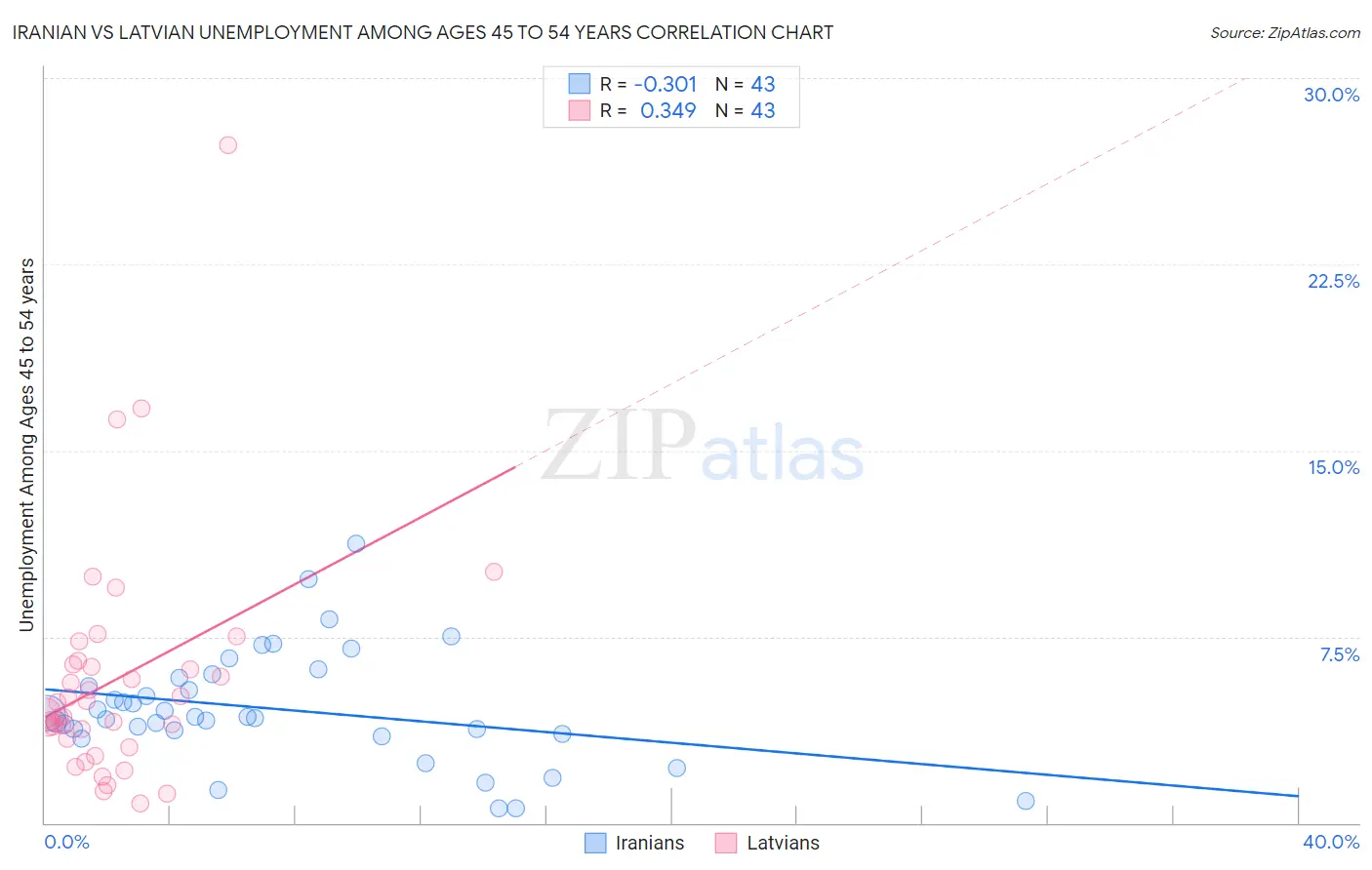 Iranian vs Latvian Unemployment Among Ages 45 to 54 years