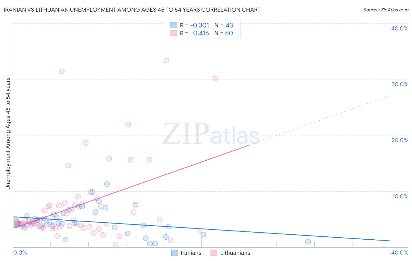 Iranian vs Lithuanian Unemployment Among Ages 45 to 54 years