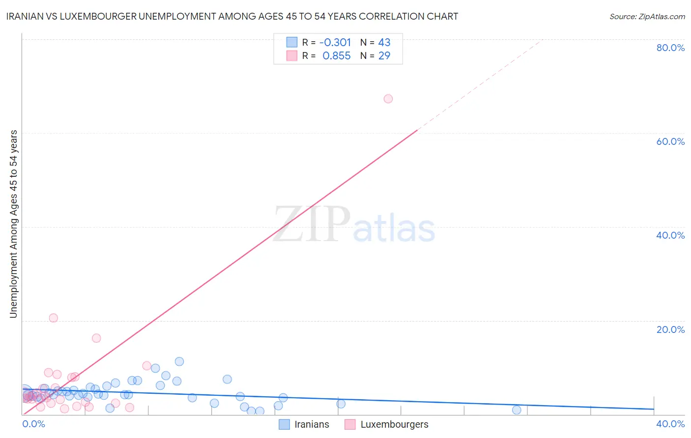 Iranian vs Luxembourger Unemployment Among Ages 45 to 54 years