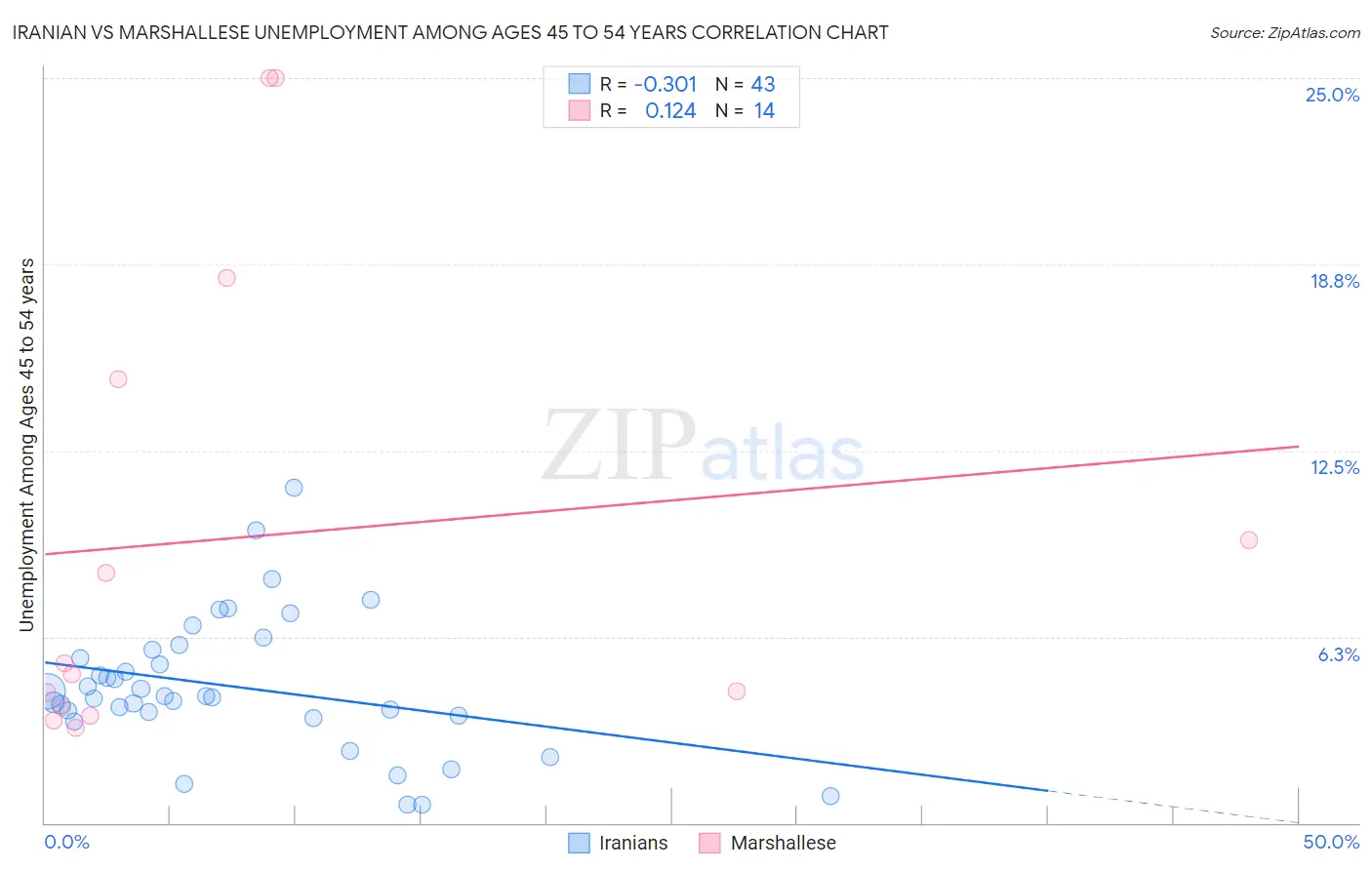 Iranian vs Marshallese Unemployment Among Ages 45 to 54 years