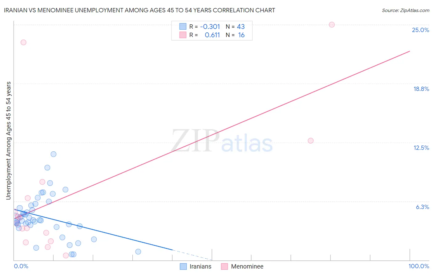 Iranian vs Menominee Unemployment Among Ages 45 to 54 years