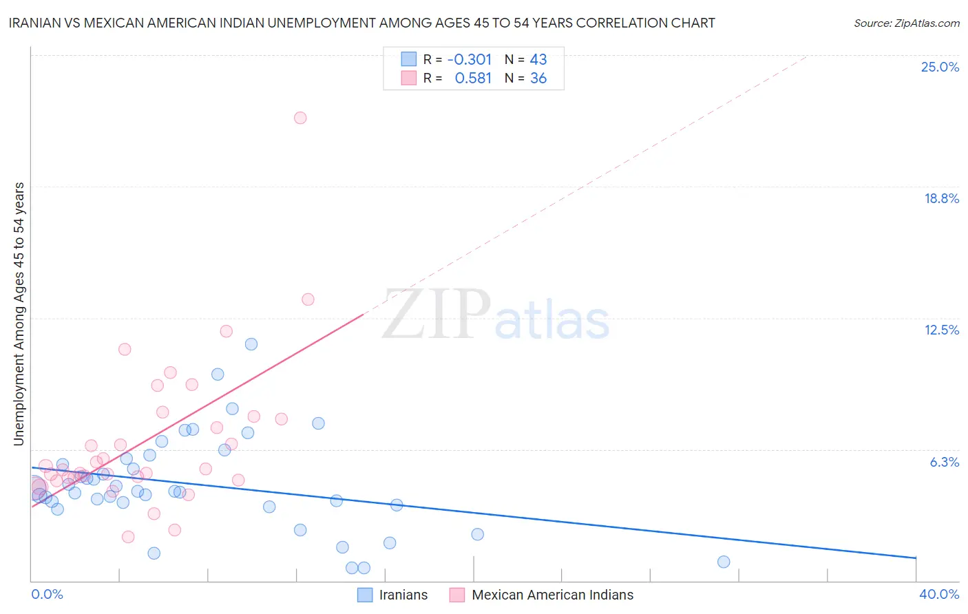 Iranian vs Mexican American Indian Unemployment Among Ages 45 to 54 years