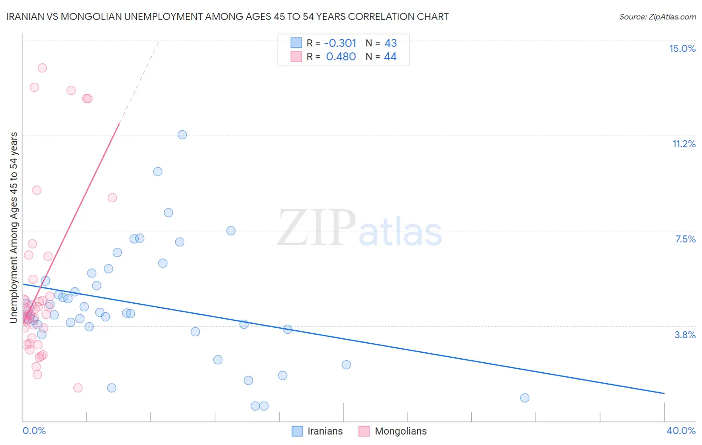 Iranian vs Mongolian Unemployment Among Ages 45 to 54 years