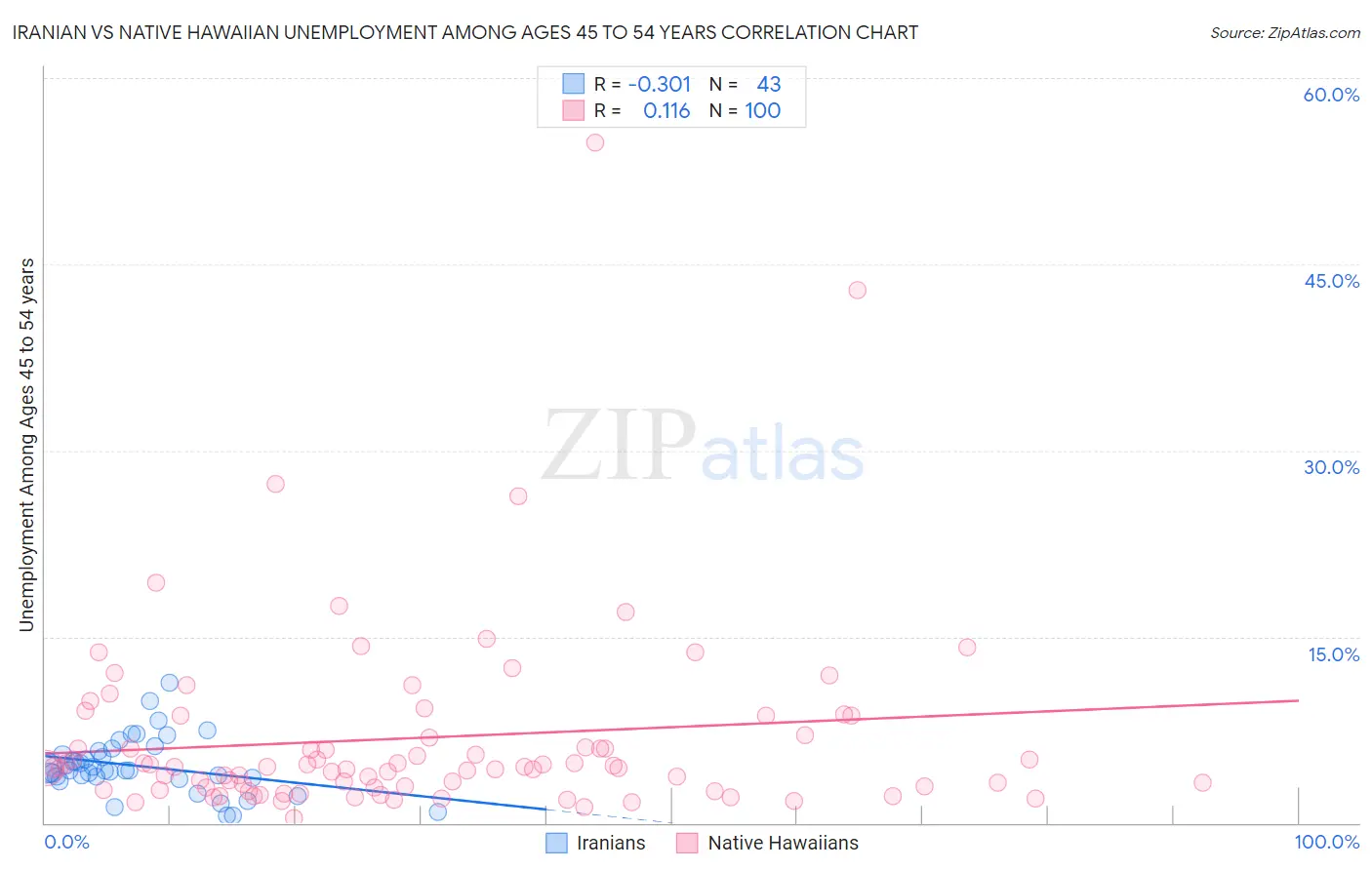 Iranian vs Native Hawaiian Unemployment Among Ages 45 to 54 years