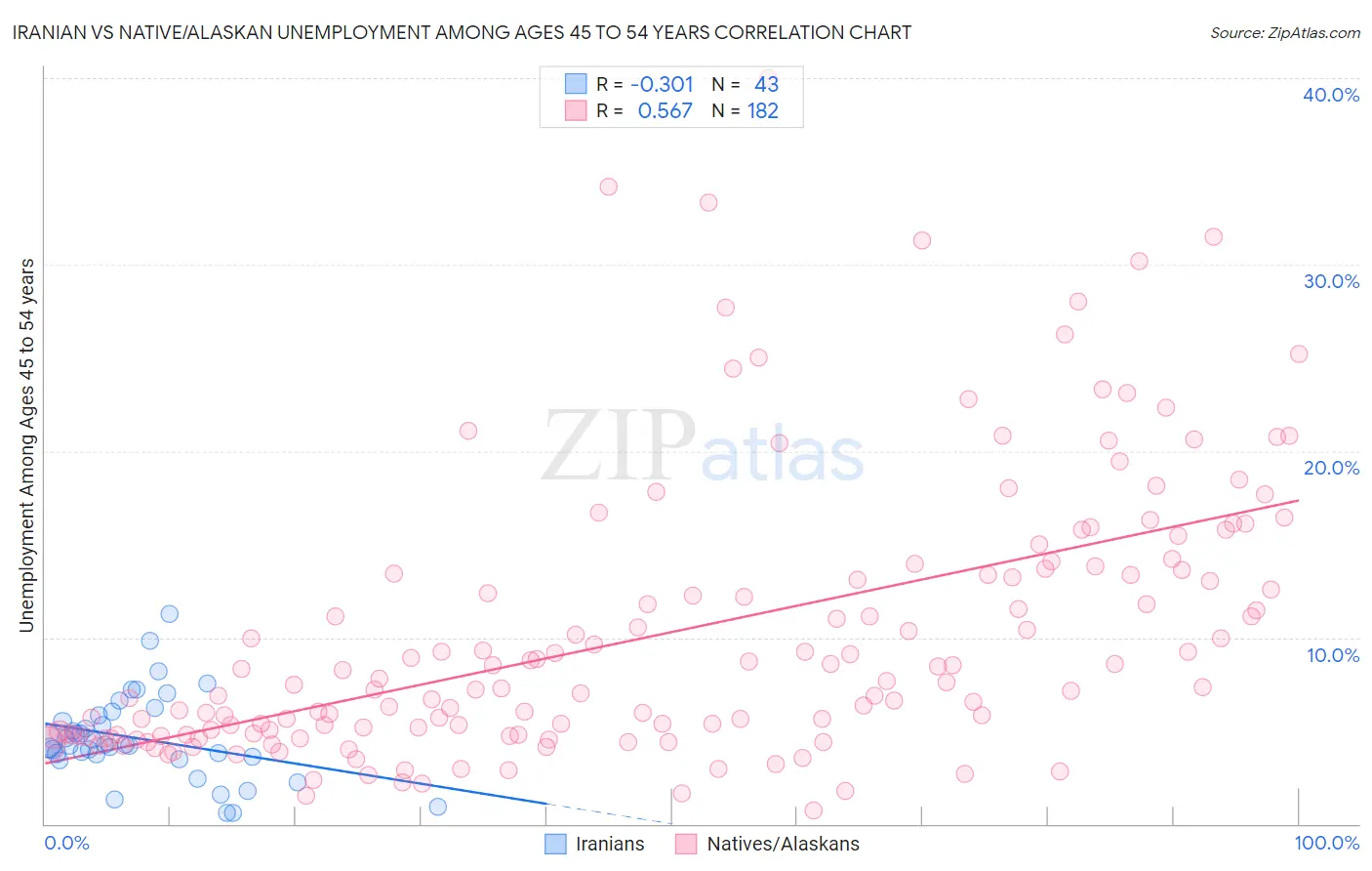 Iranian vs Native/Alaskan Unemployment Among Ages 45 to 54 years