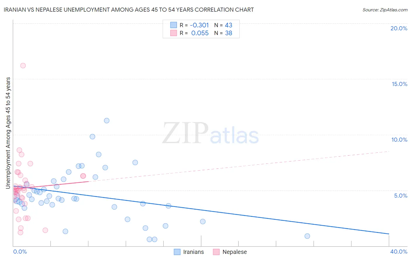 Iranian vs Nepalese Unemployment Among Ages 45 to 54 years