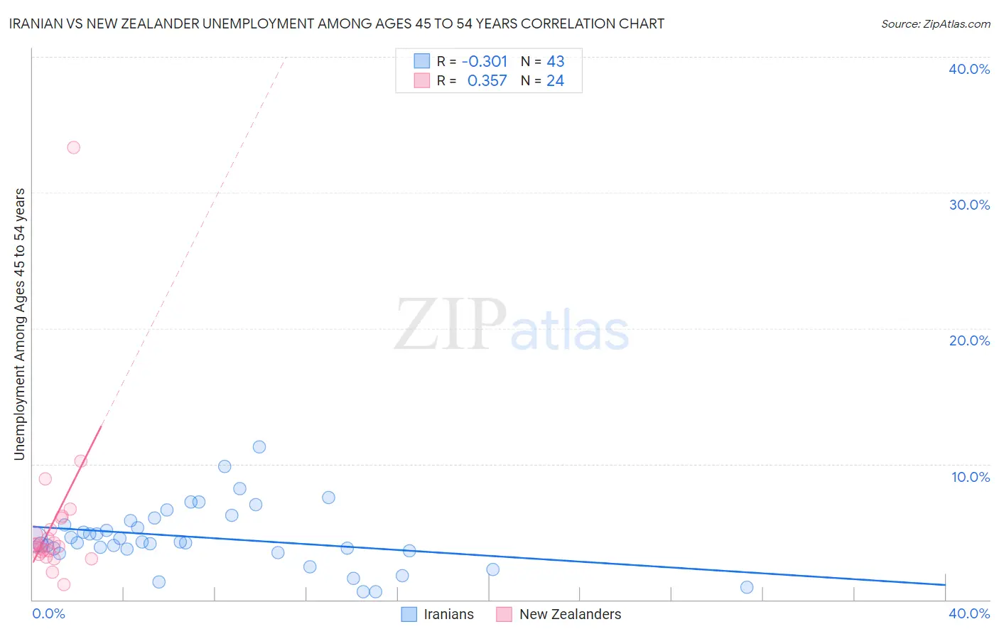 Iranian vs New Zealander Unemployment Among Ages 45 to 54 years