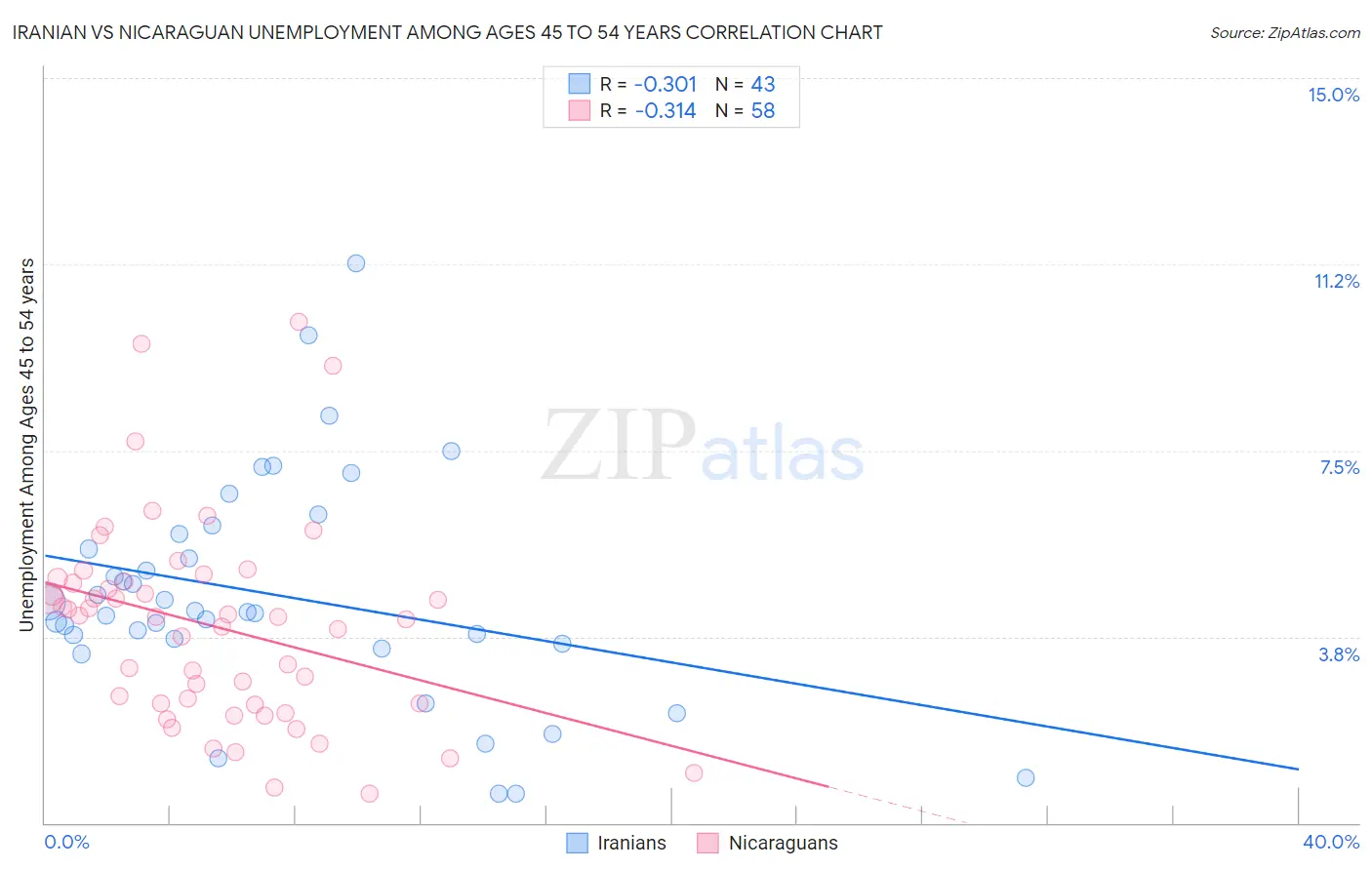 Iranian vs Nicaraguan Unemployment Among Ages 45 to 54 years