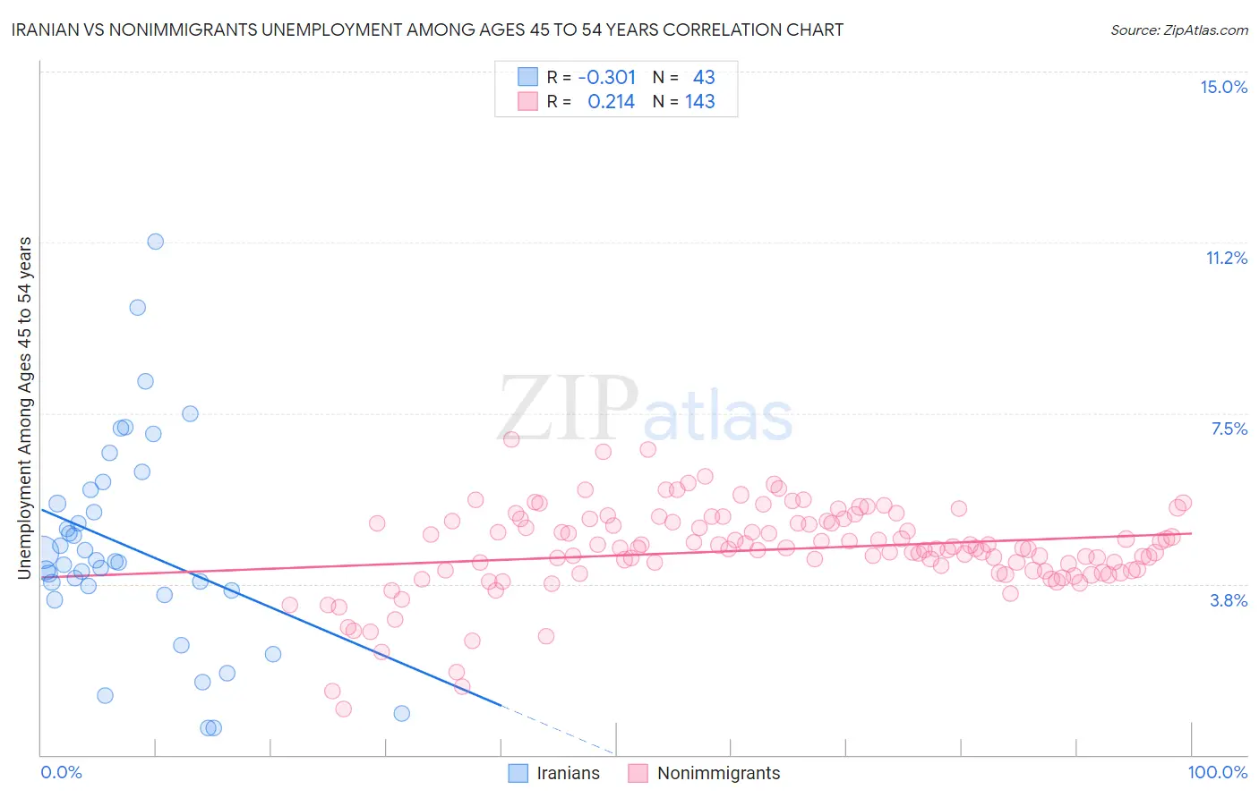 Iranian vs Nonimmigrants Unemployment Among Ages 45 to 54 years