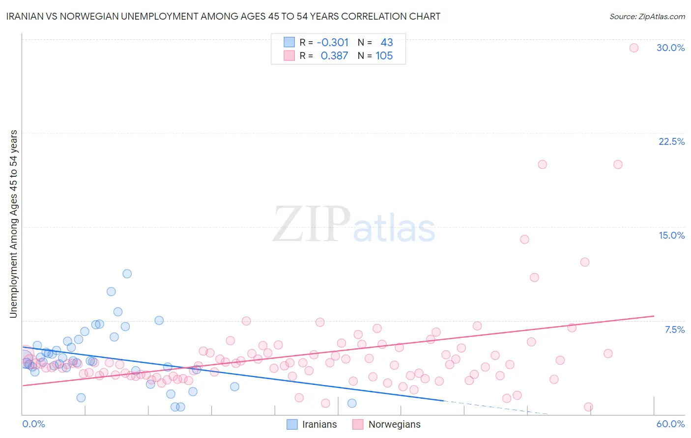 Iranian vs Norwegian Unemployment Among Ages 45 to 54 years