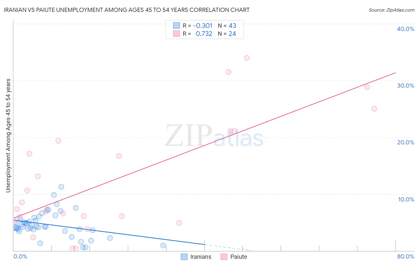 Iranian vs Paiute Unemployment Among Ages 45 to 54 years