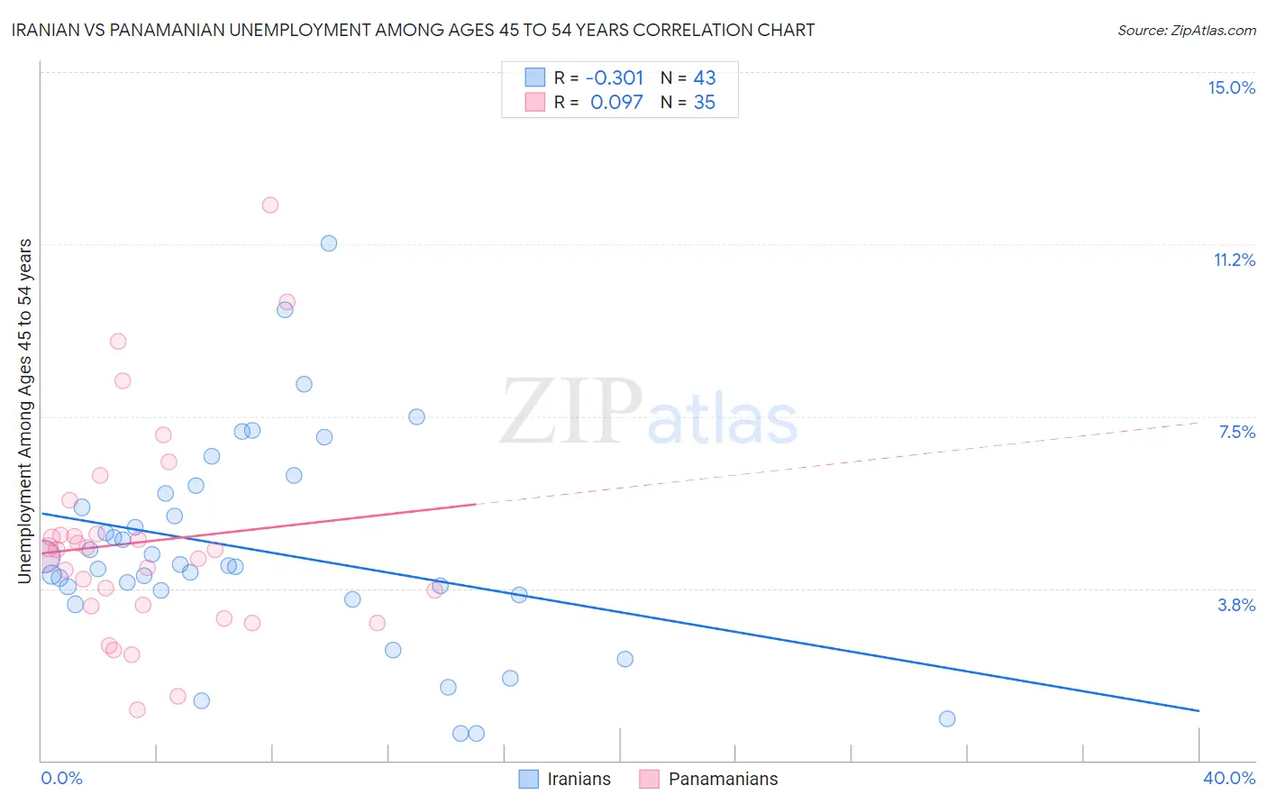 Iranian vs Panamanian Unemployment Among Ages 45 to 54 years