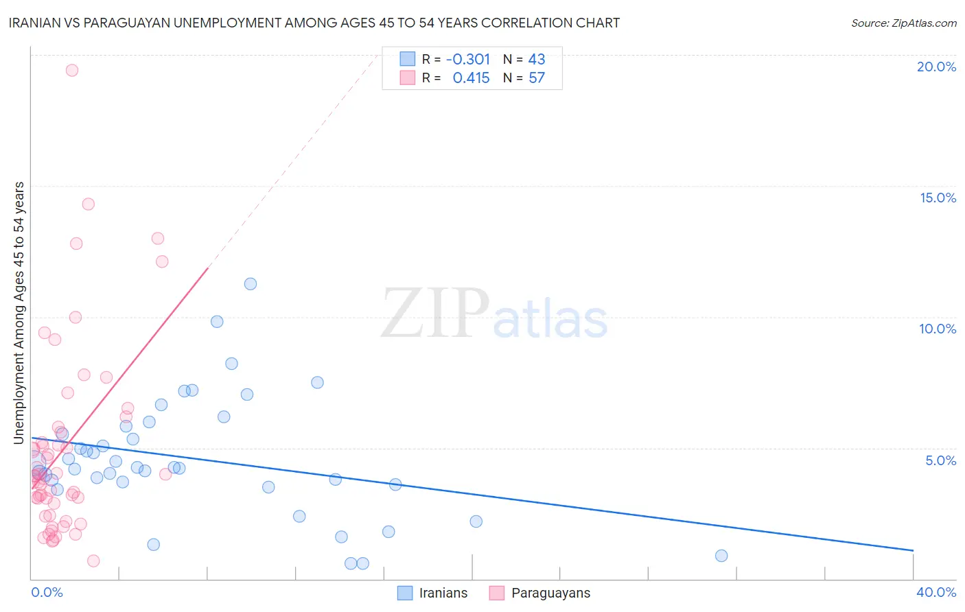 Iranian vs Paraguayan Unemployment Among Ages 45 to 54 years