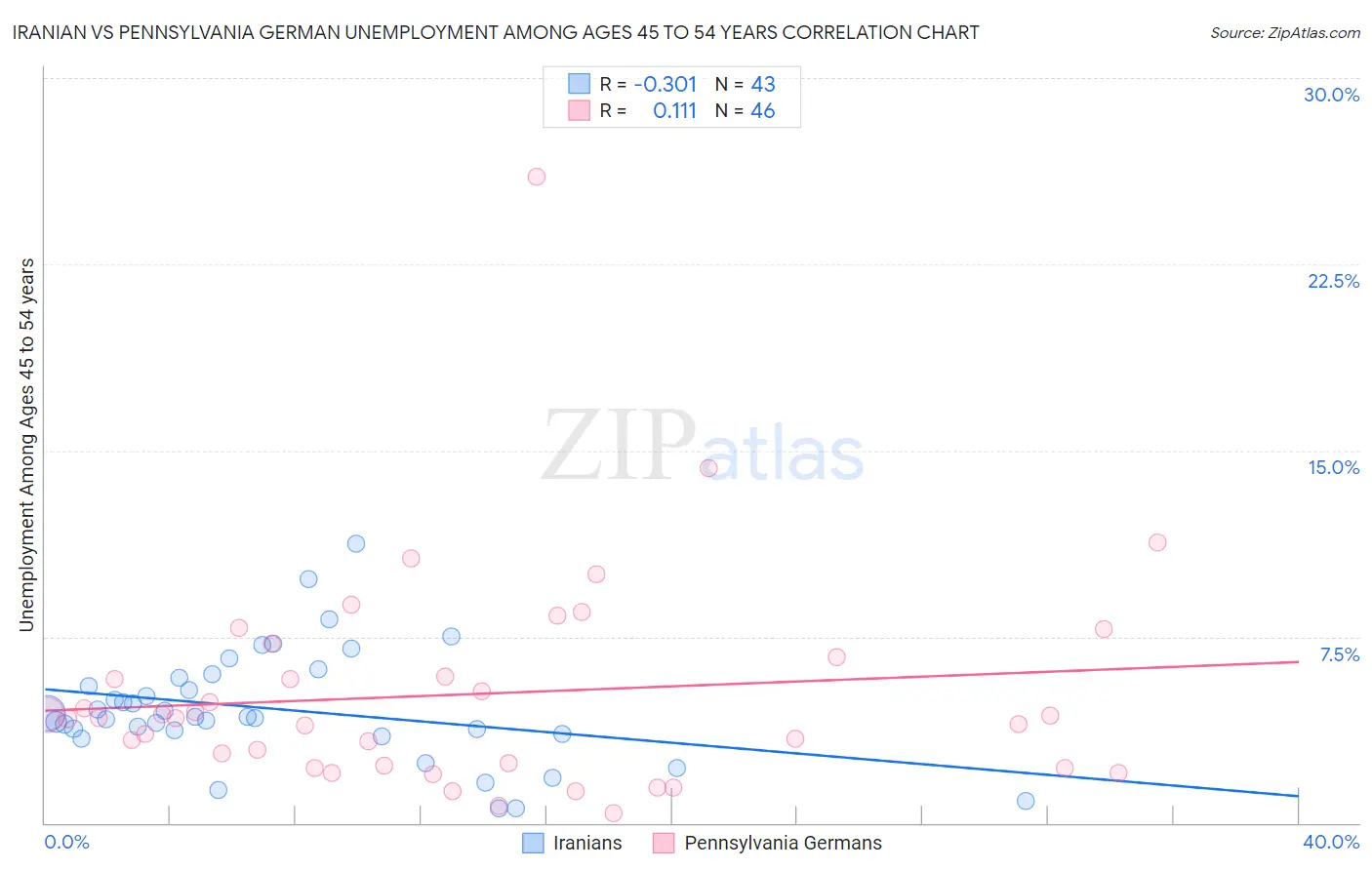 Iranian vs Pennsylvania German Unemployment Among Ages 45 to 54 years