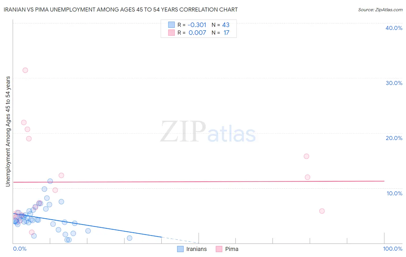 Iranian vs Pima Unemployment Among Ages 45 to 54 years