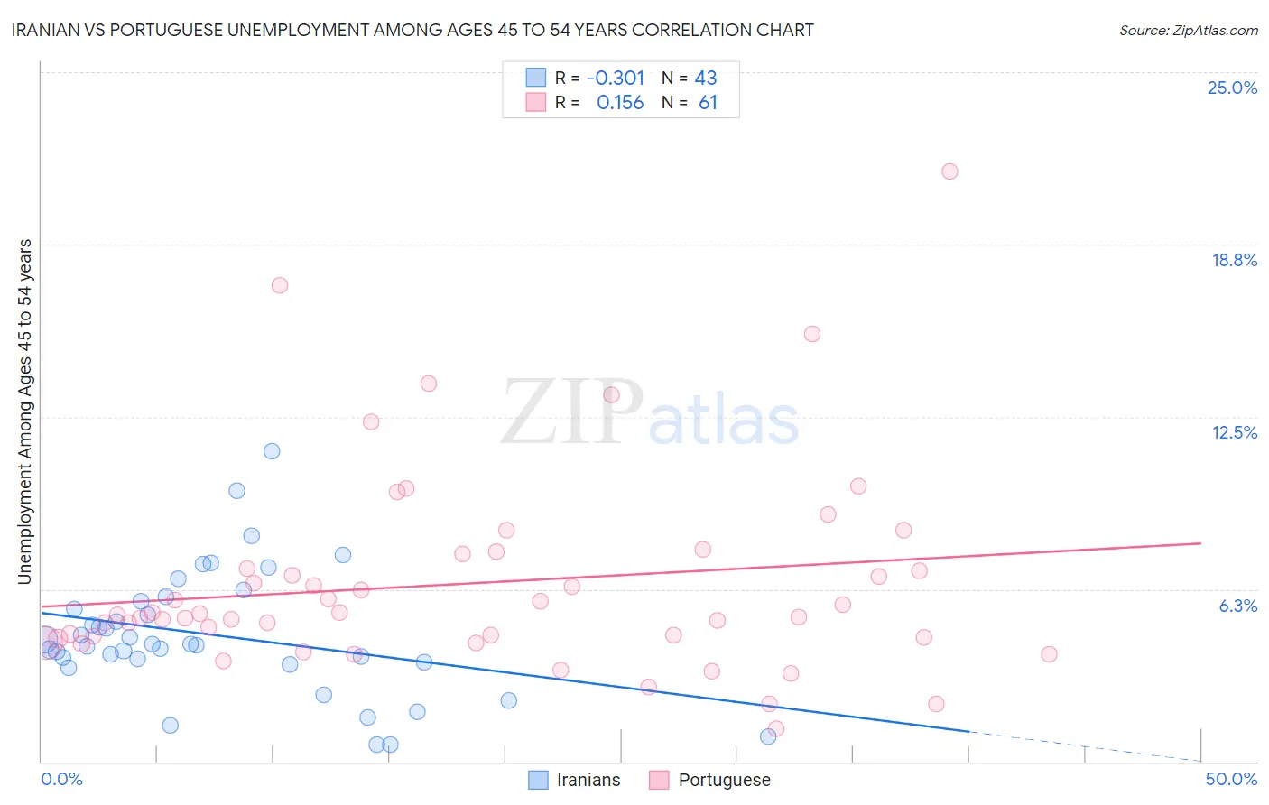 Iranian vs Portuguese Unemployment Among Ages 45 to 54 years