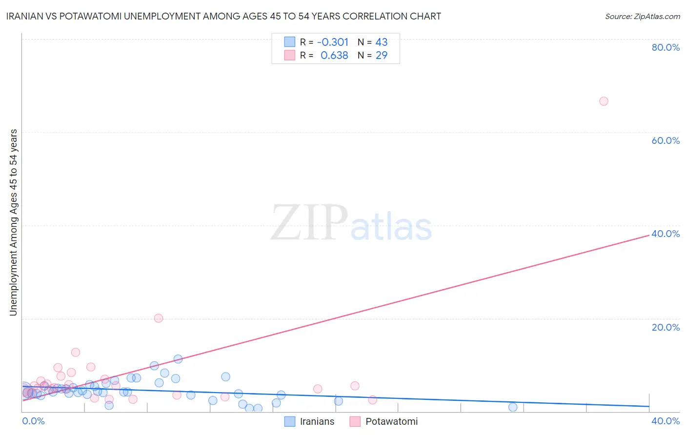 Iranian vs Potawatomi Unemployment Among Ages 45 to 54 years