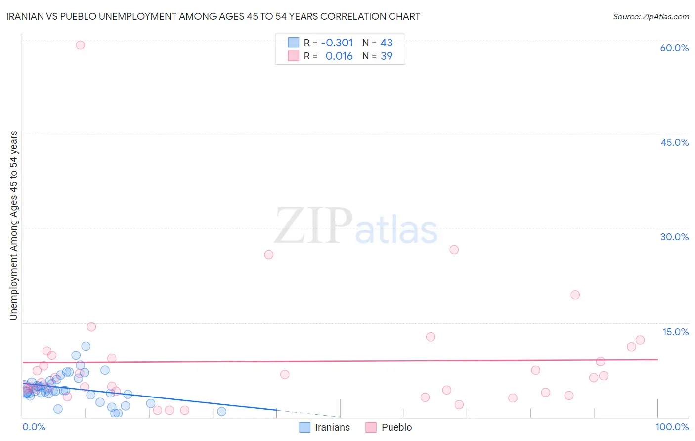 Iranian vs Pueblo Unemployment Among Ages 45 to 54 years