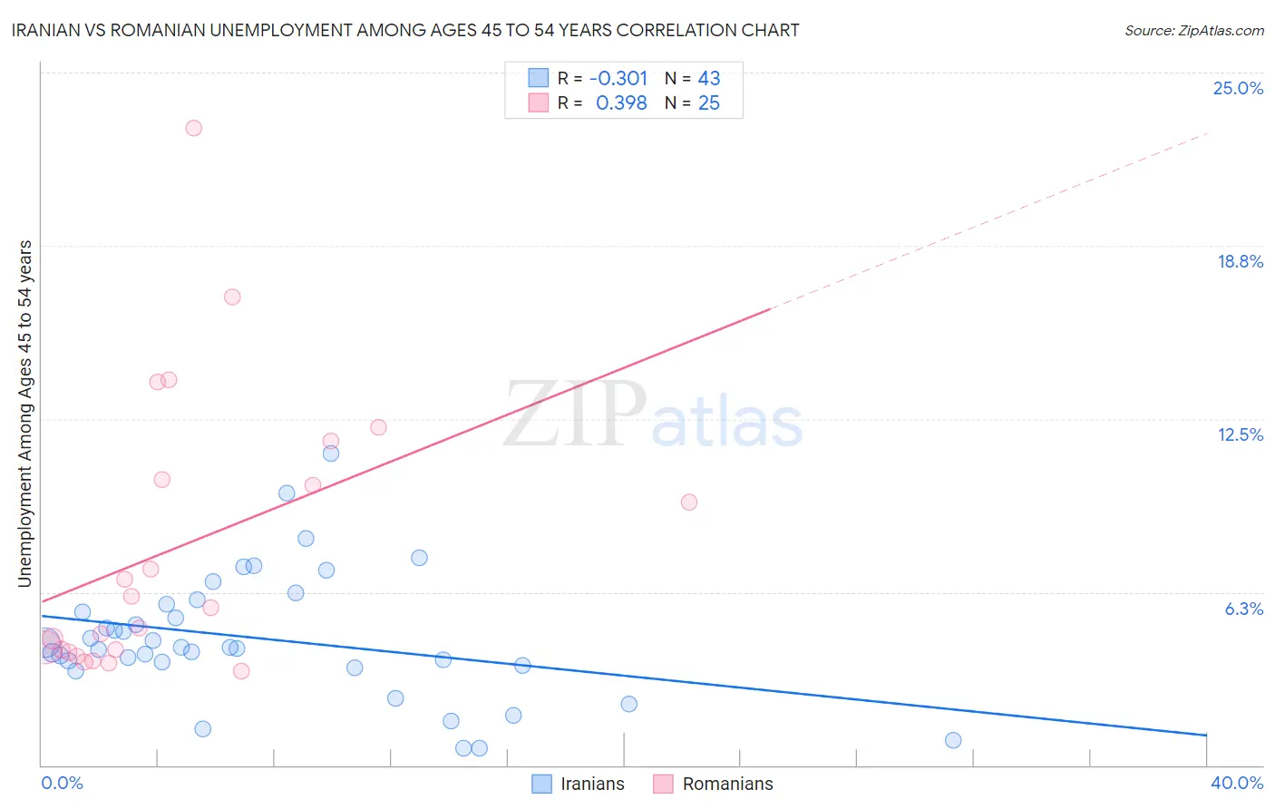 Iranian vs Romanian Unemployment Among Ages 45 to 54 years