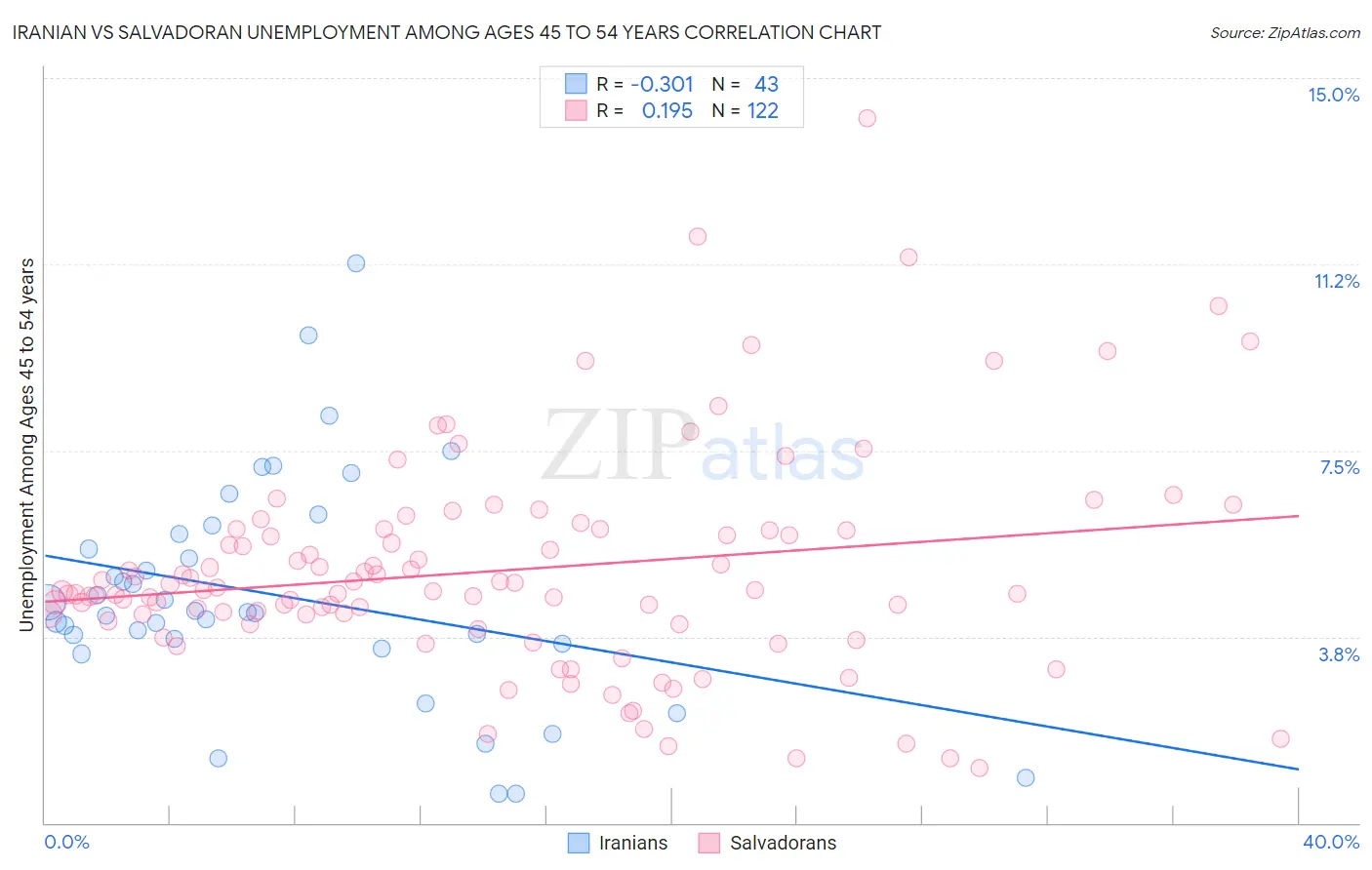 Iranian vs Salvadoran Unemployment Among Ages 45 to 54 years