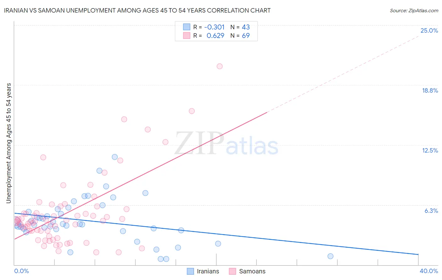 Iranian vs Samoan Unemployment Among Ages 45 to 54 years