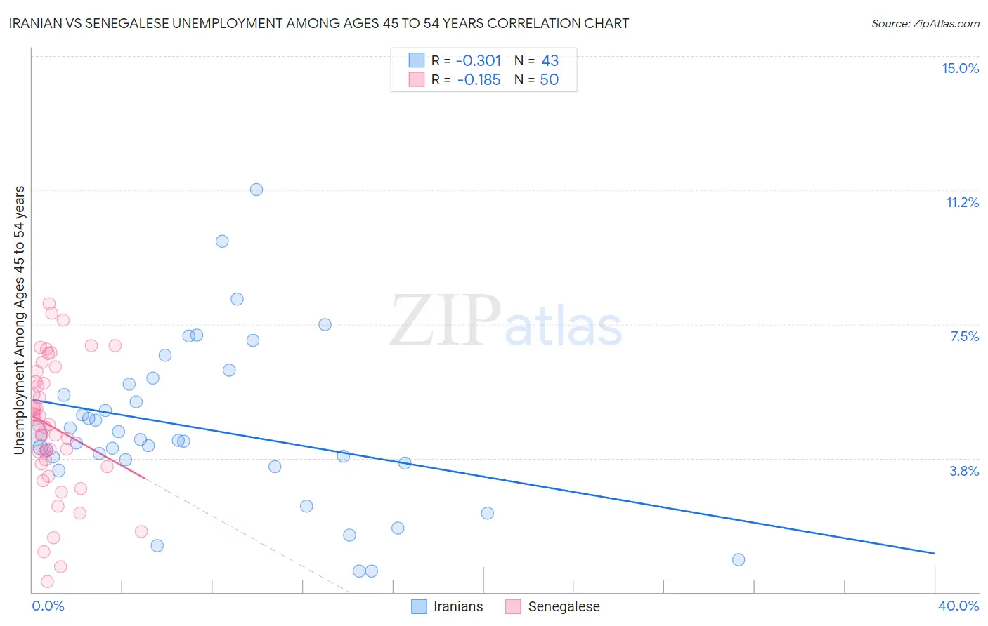 Iranian vs Senegalese Unemployment Among Ages 45 to 54 years