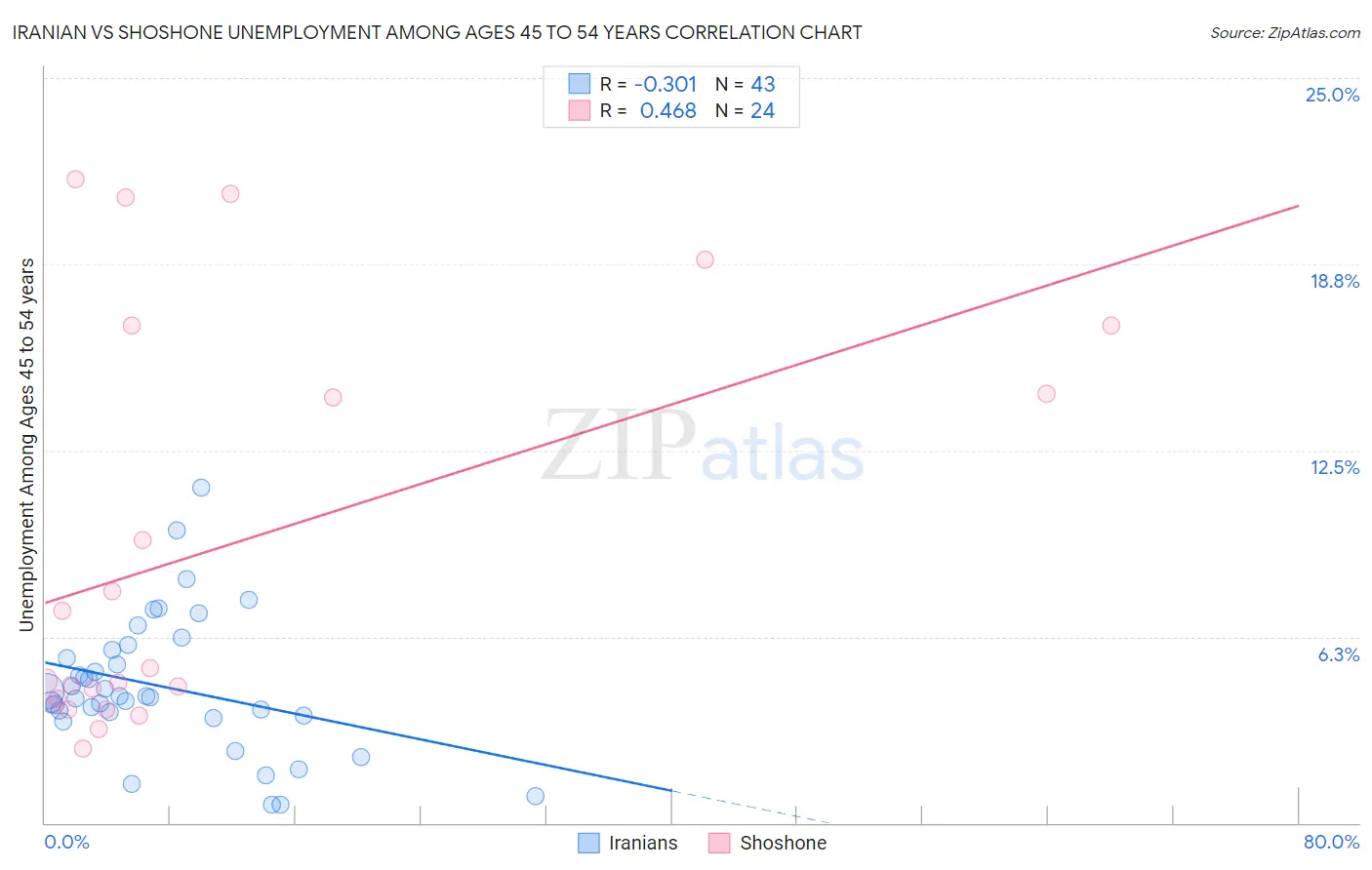 Iranian vs Shoshone Unemployment Among Ages 45 to 54 years