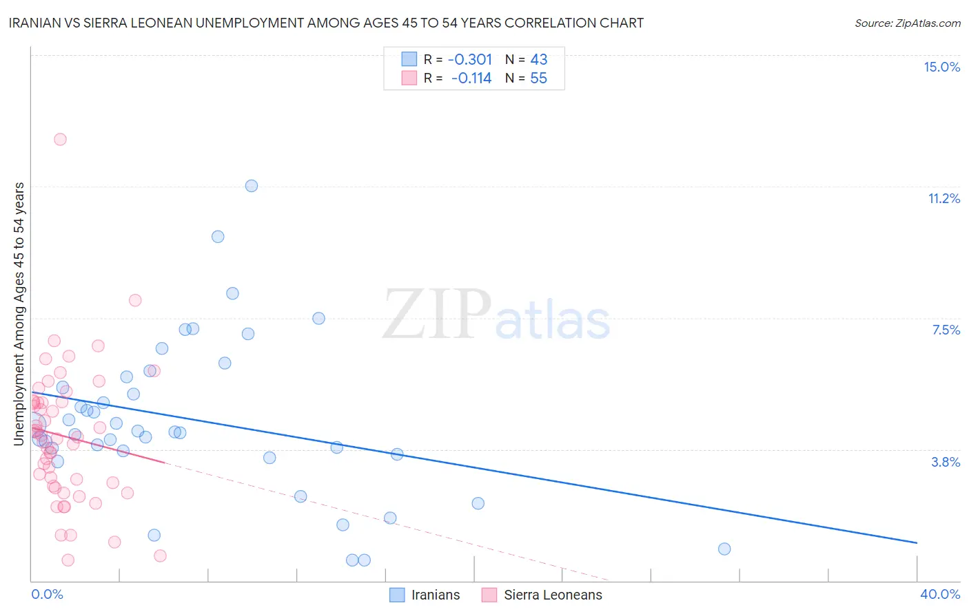 Iranian vs Sierra Leonean Unemployment Among Ages 45 to 54 years