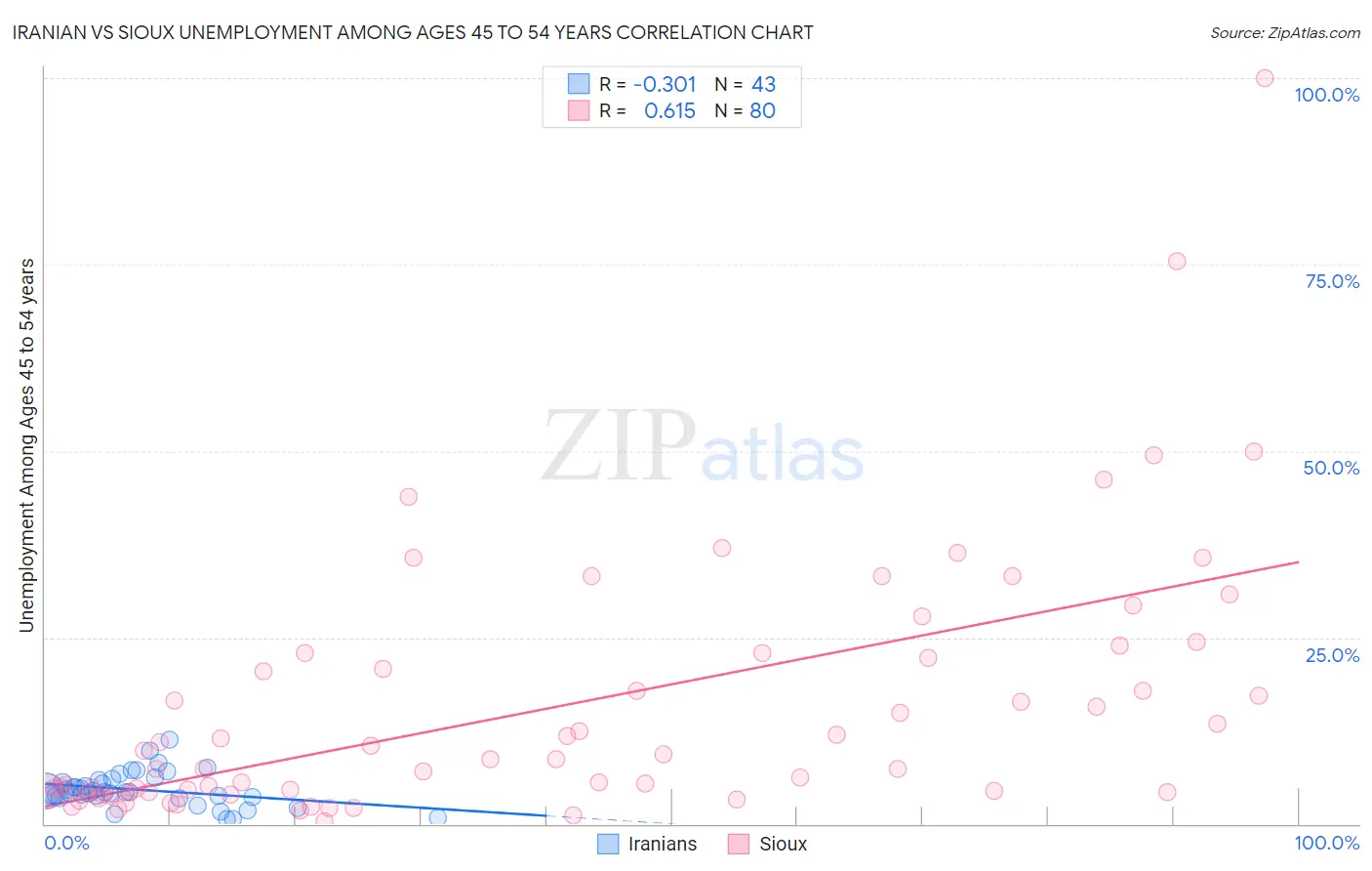 Iranian vs Sioux Unemployment Among Ages 45 to 54 years