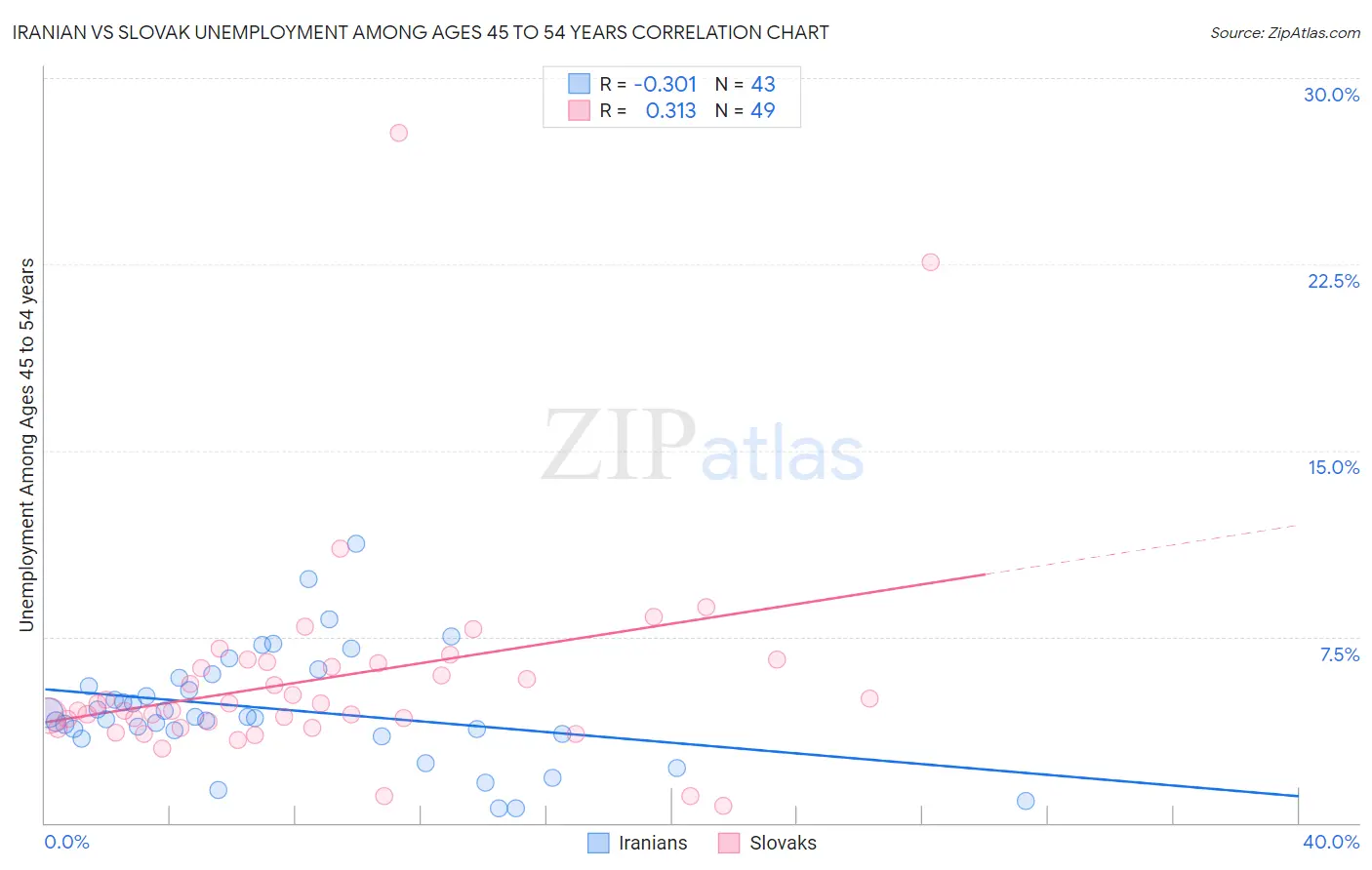 Iranian vs Slovak Unemployment Among Ages 45 to 54 years