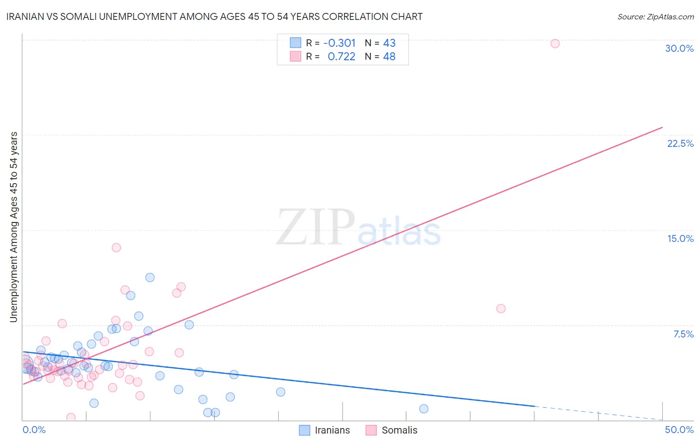 Iranian vs Somali Unemployment Among Ages 45 to 54 years