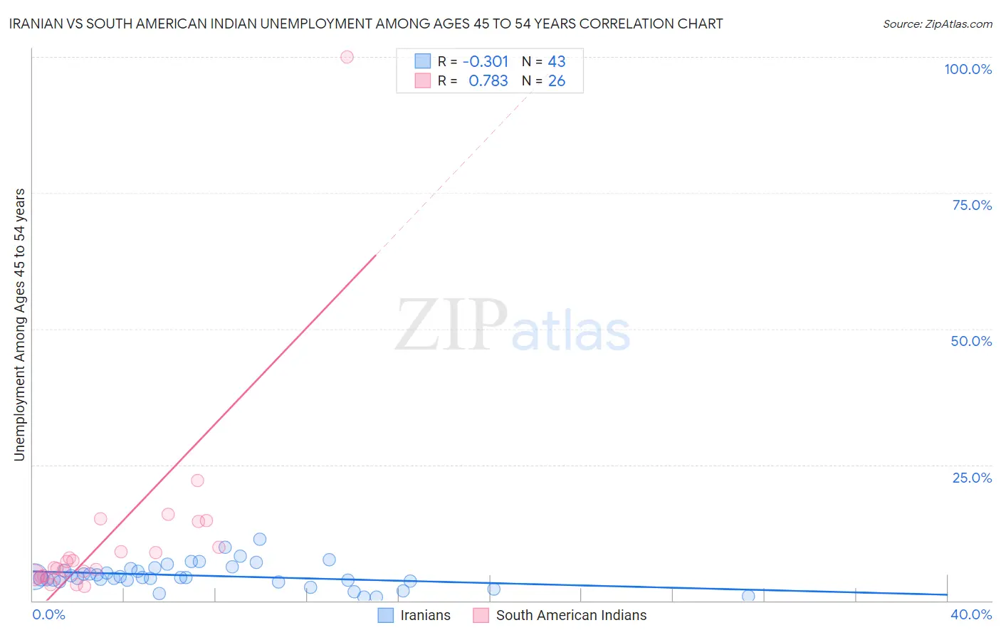 Iranian vs South American Indian Unemployment Among Ages 45 to 54 years