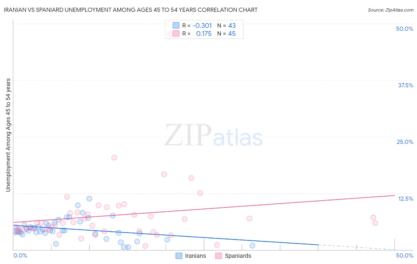 Iranian vs Spaniard Unemployment Among Ages 45 to 54 years