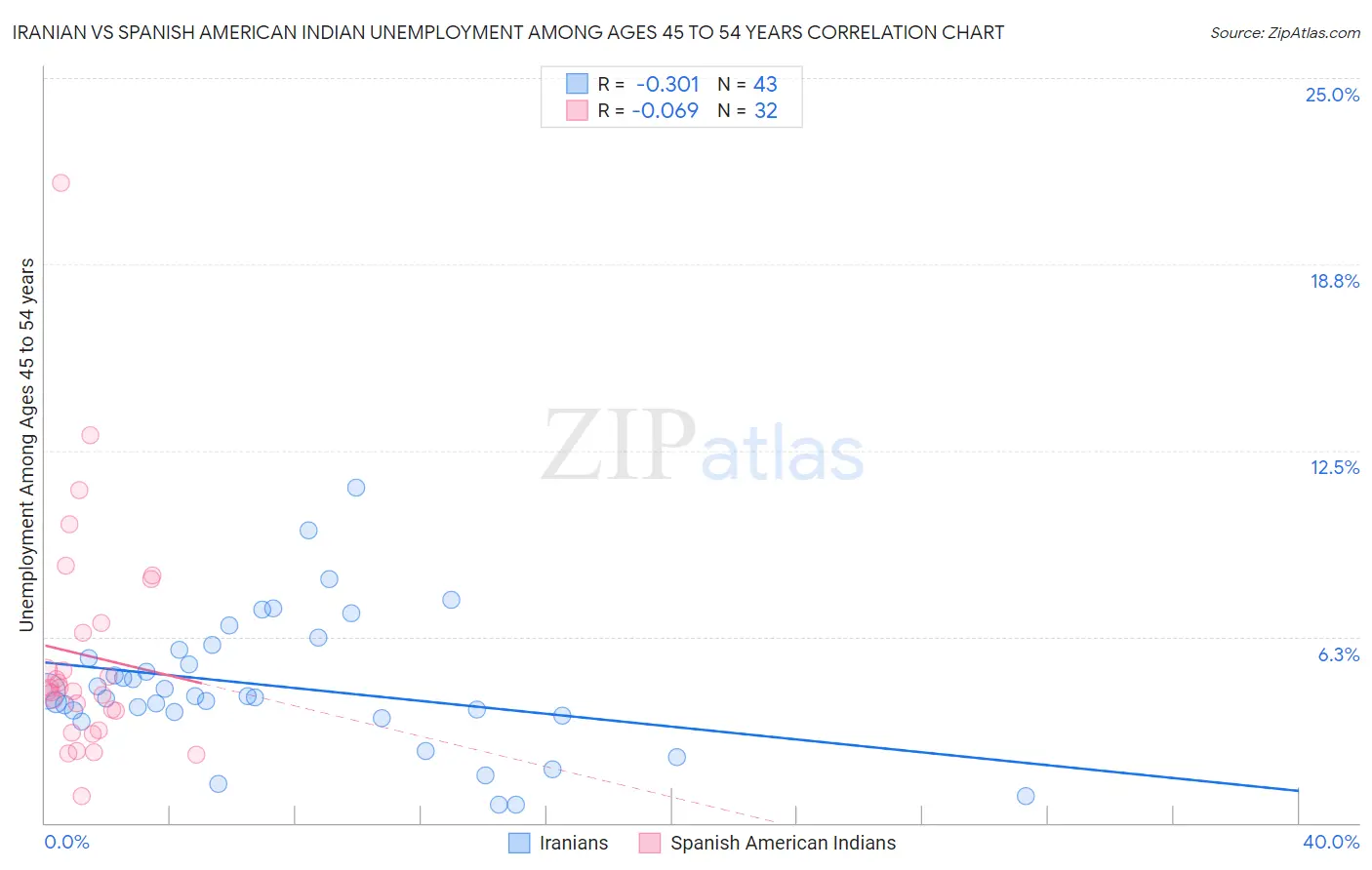 Iranian vs Spanish American Indian Unemployment Among Ages 45 to 54 years