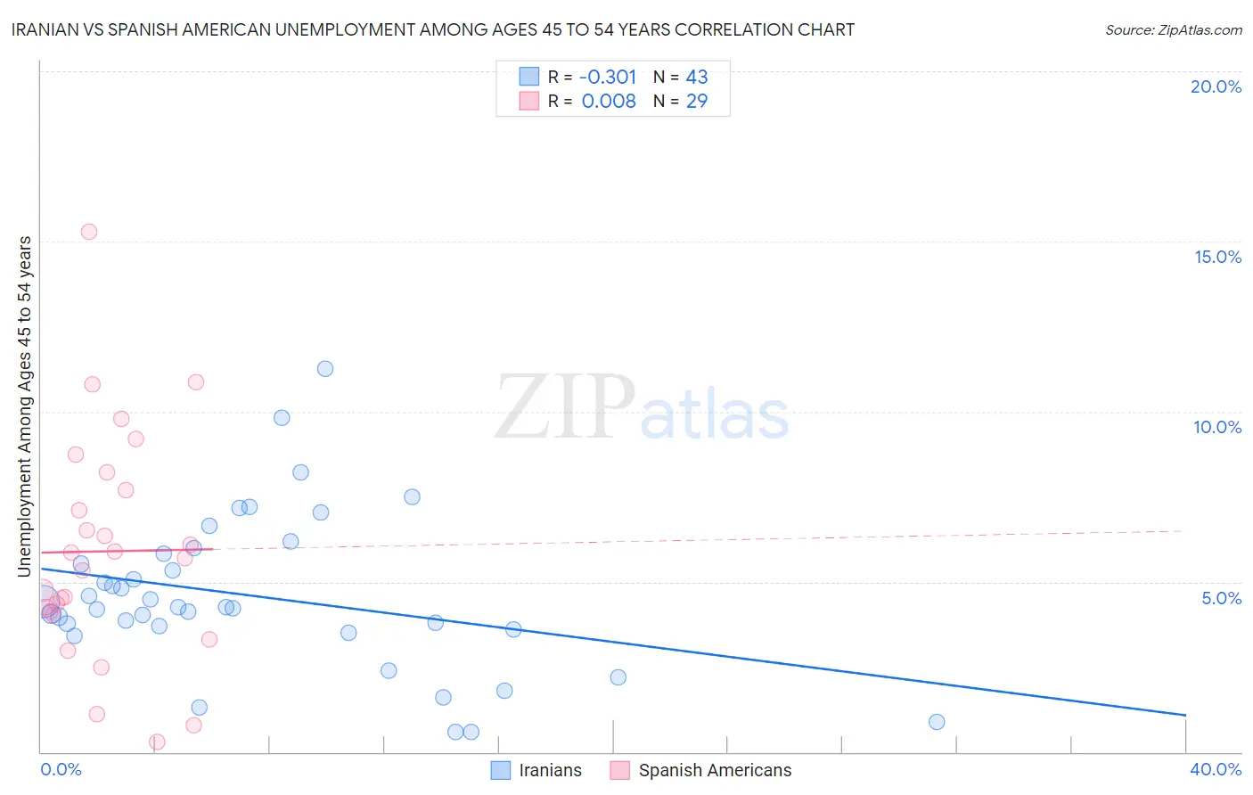 Iranian vs Spanish American Unemployment Among Ages 45 to 54 years