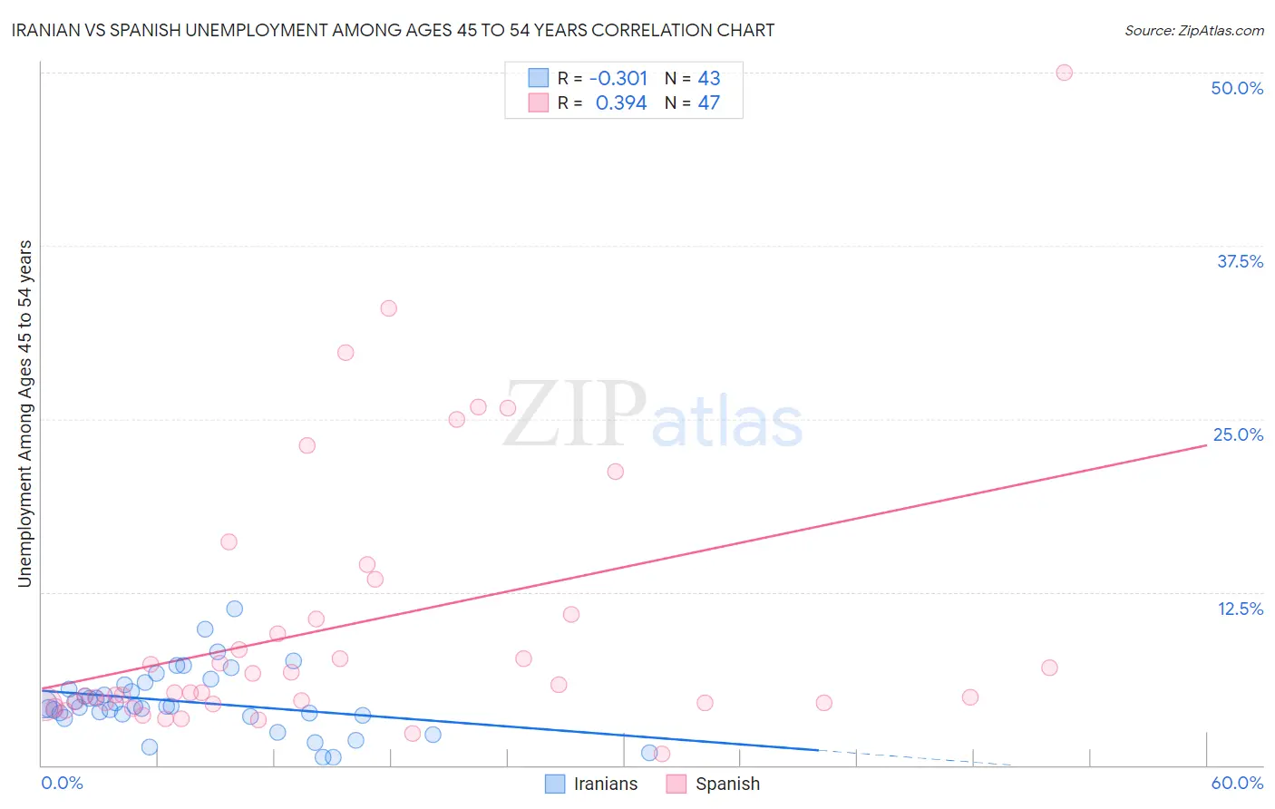 Iranian vs Spanish Unemployment Among Ages 45 to 54 years