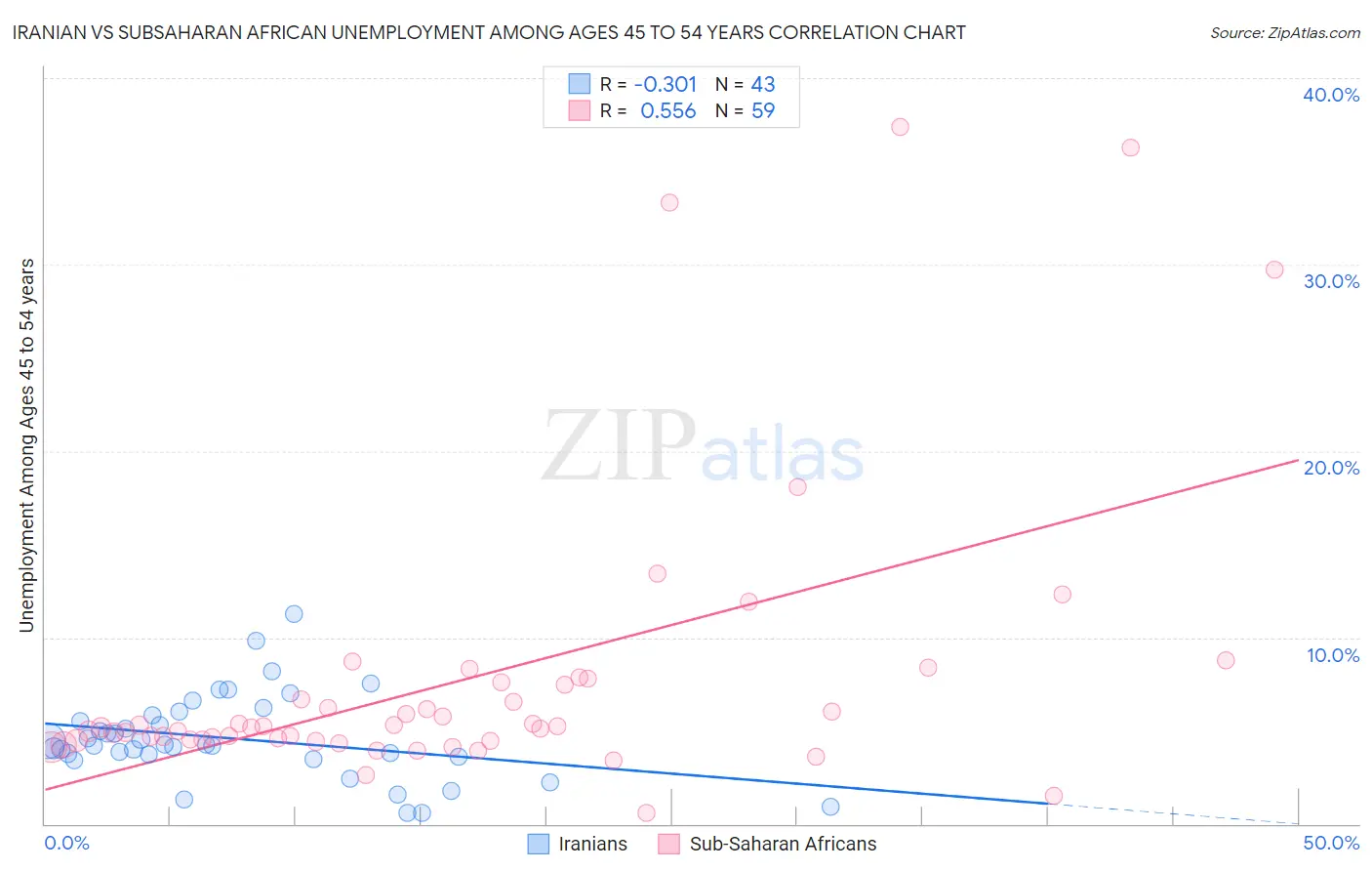 Iranian vs Subsaharan African Unemployment Among Ages 45 to 54 years