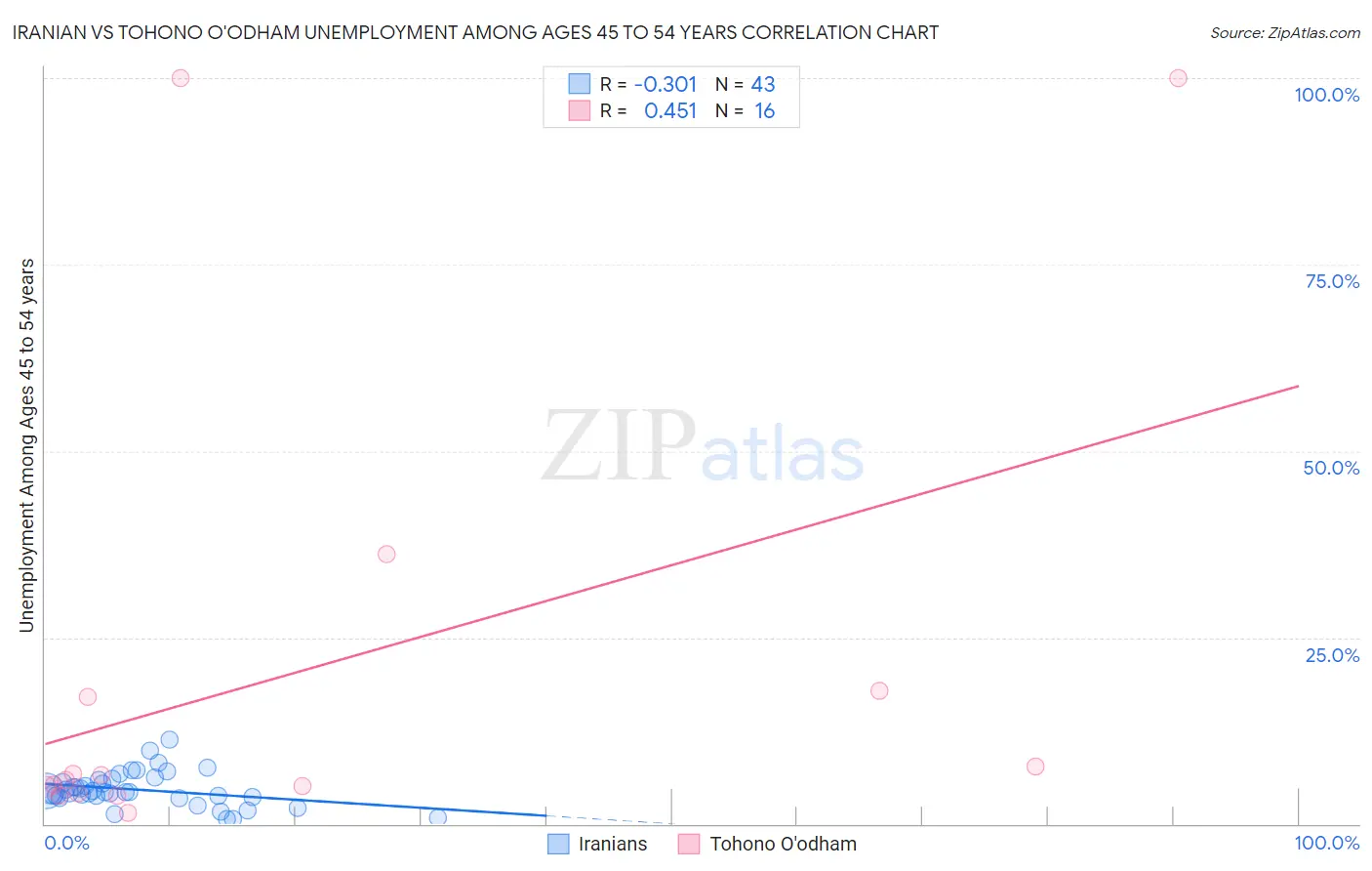 Iranian vs Tohono O'odham Unemployment Among Ages 45 to 54 years