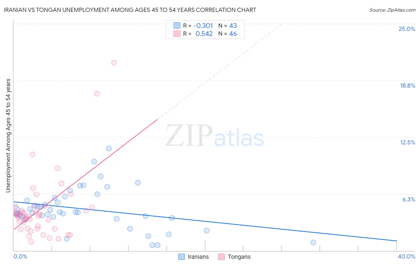 Iranian vs Tongan Unemployment Among Ages 45 to 54 years