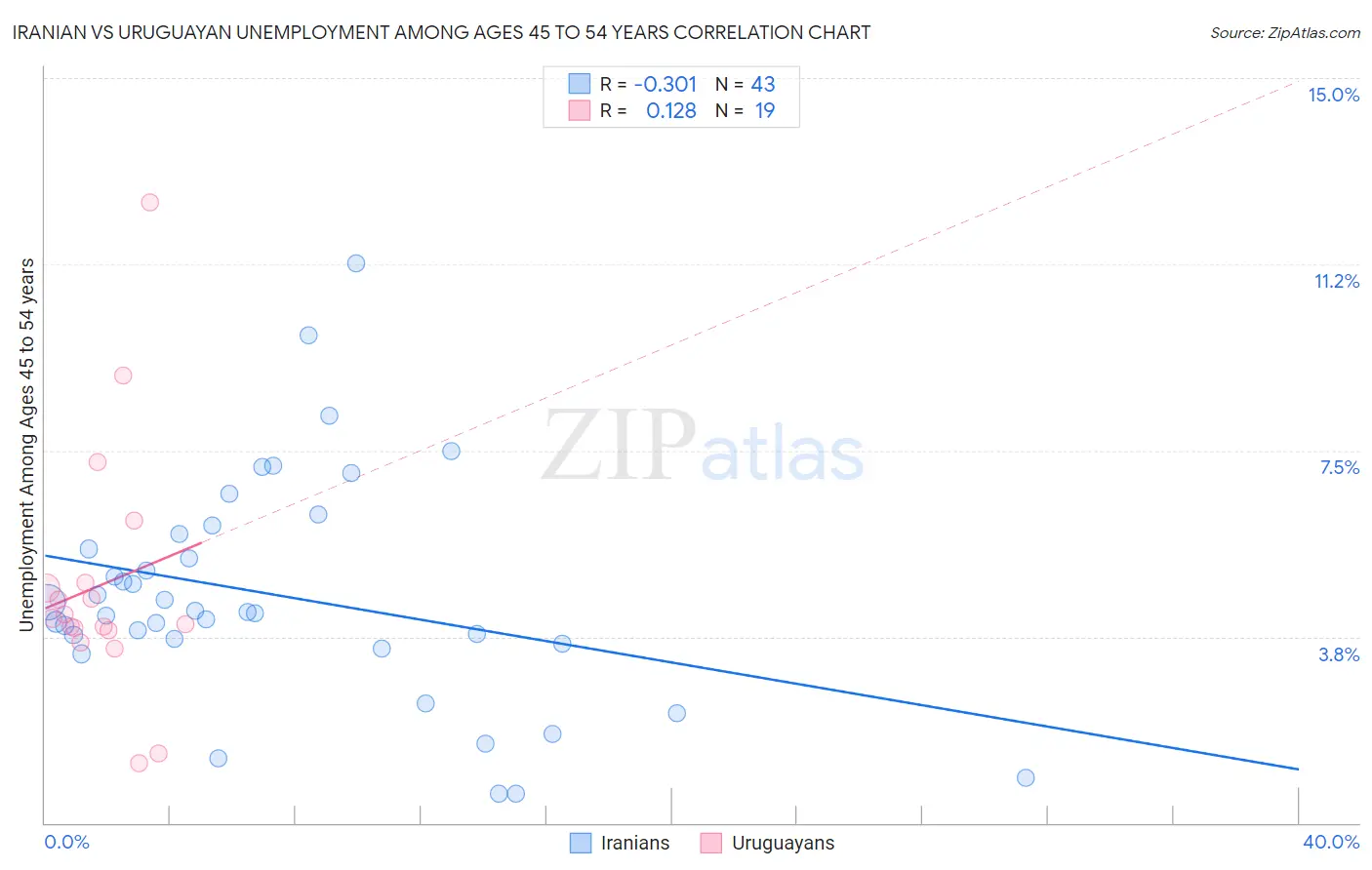 Iranian vs Uruguayan Unemployment Among Ages 45 to 54 years