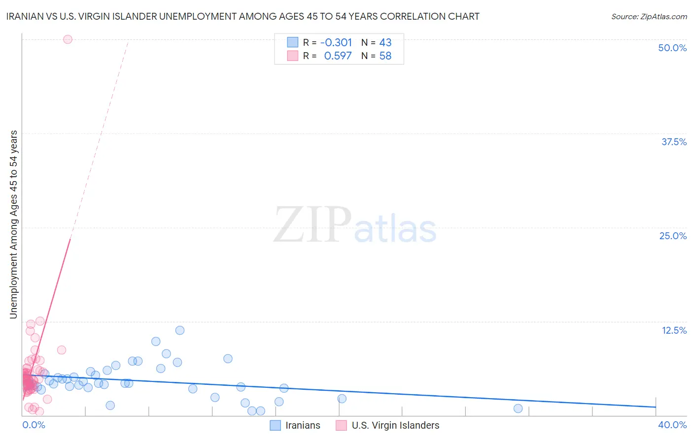 Iranian vs U.S. Virgin Islander Unemployment Among Ages 45 to 54 years