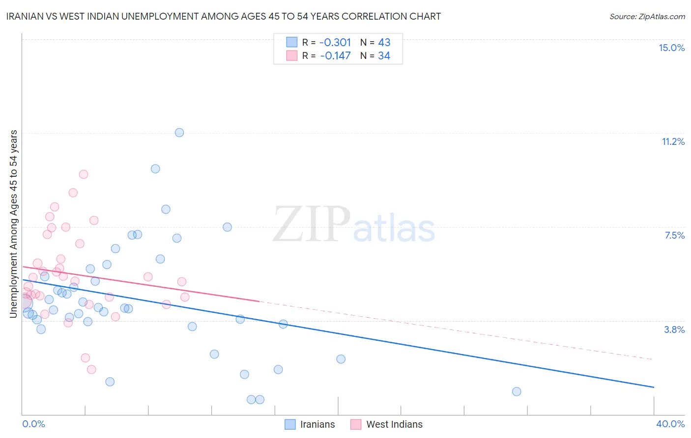 Iranian vs West Indian Unemployment Among Ages 45 to 54 years