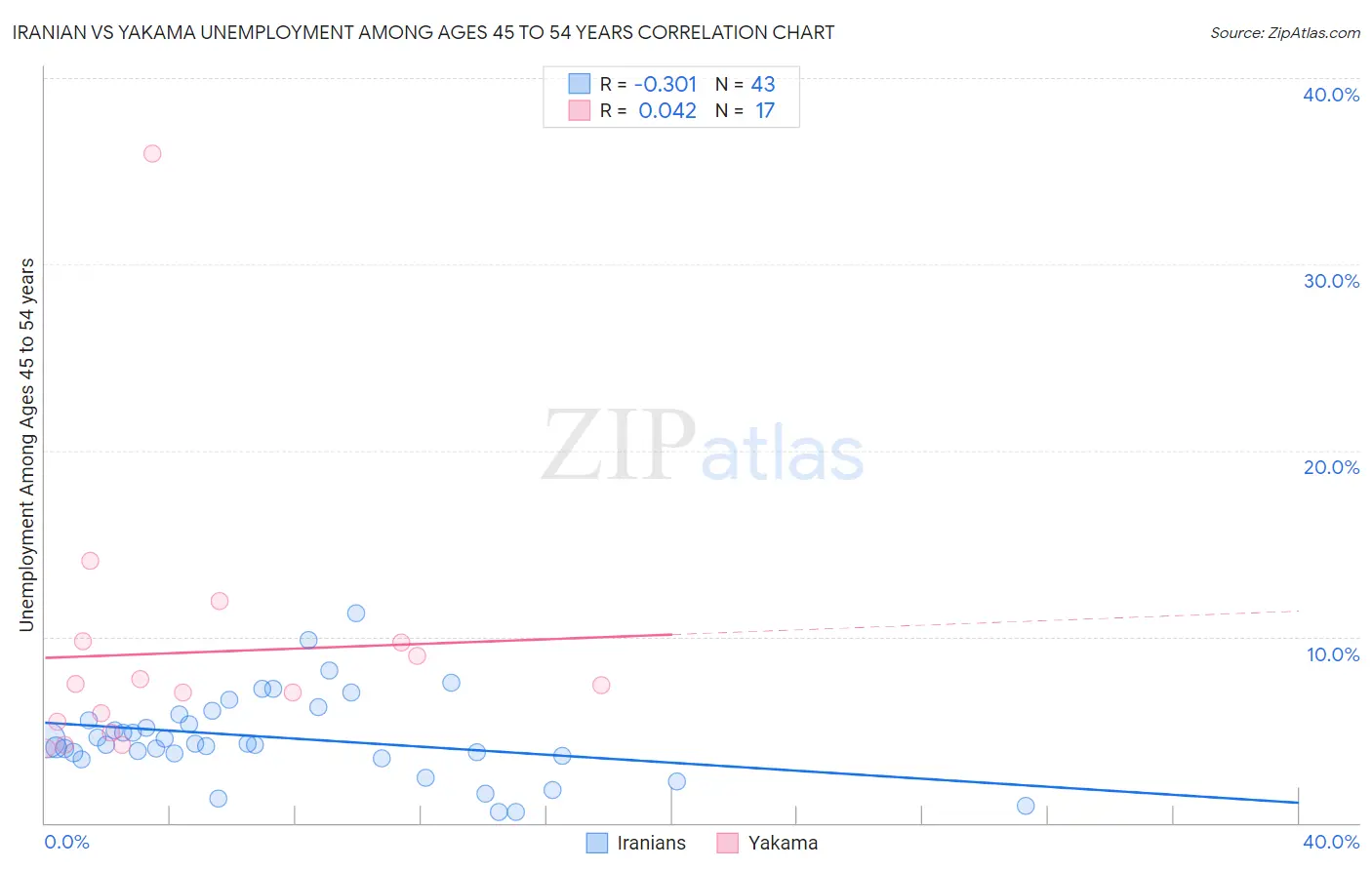 Iranian vs Yakama Unemployment Among Ages 45 to 54 years