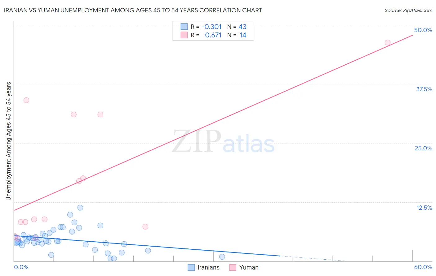 Iranian vs Yuman Unemployment Among Ages 45 to 54 years