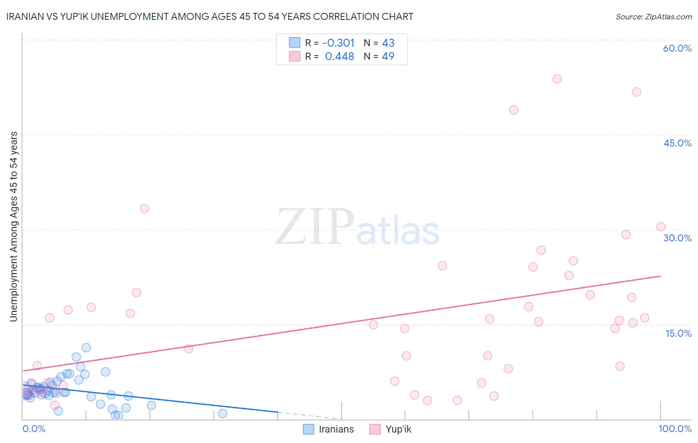 Iranian vs Yup'ik Unemployment Among Ages 45 to 54 years